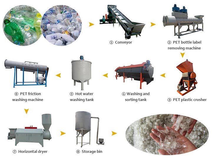 China Well-designed Plastic Resin Dryers - PET Flake/scrap